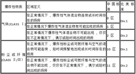 防爆填塞|事業單位爆炸性危險區域之防爆電氣設備設置作業指引